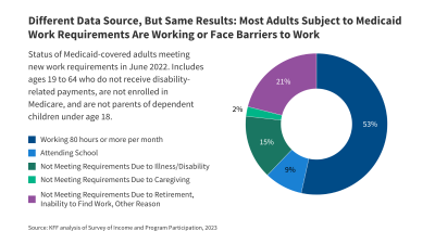 diff data sources, same MEdicaid work requirements