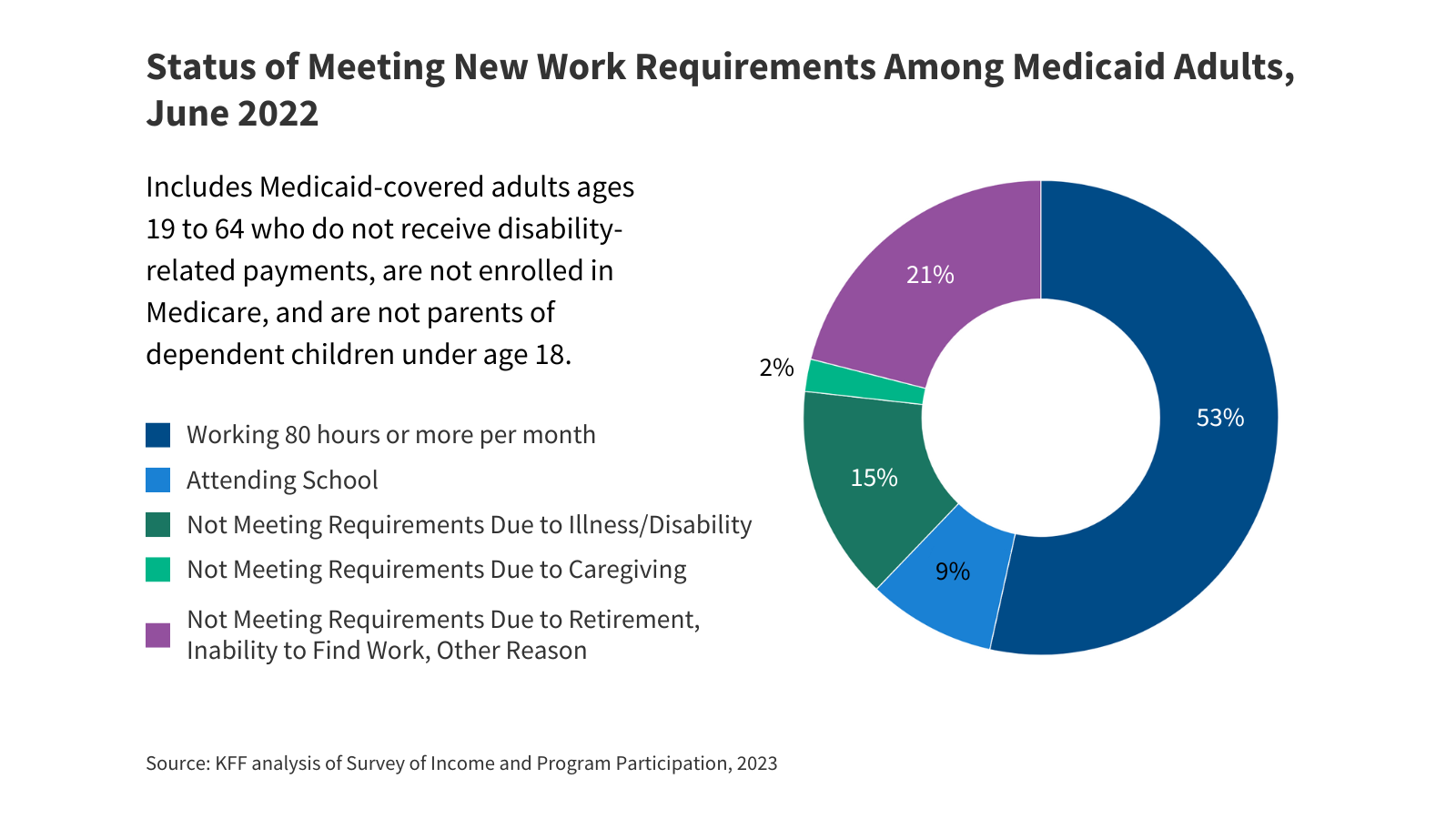 Medicaid Work Requirements: Working or Facing Barriers