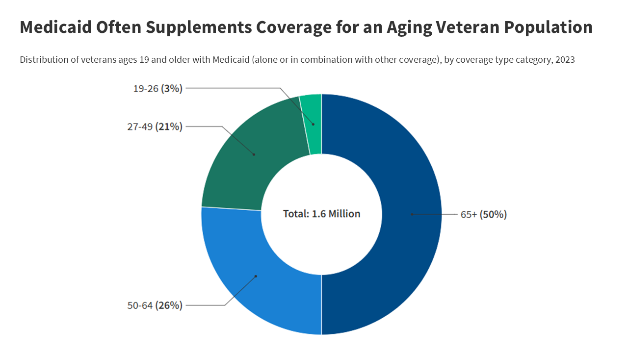 5 Key Facts About Medicaid and Veterans