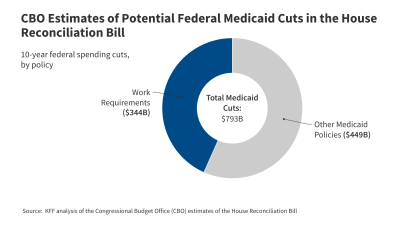 CBO Estimates of Potential Federal Medicaid Cuts in the House Reconciliation Bill
