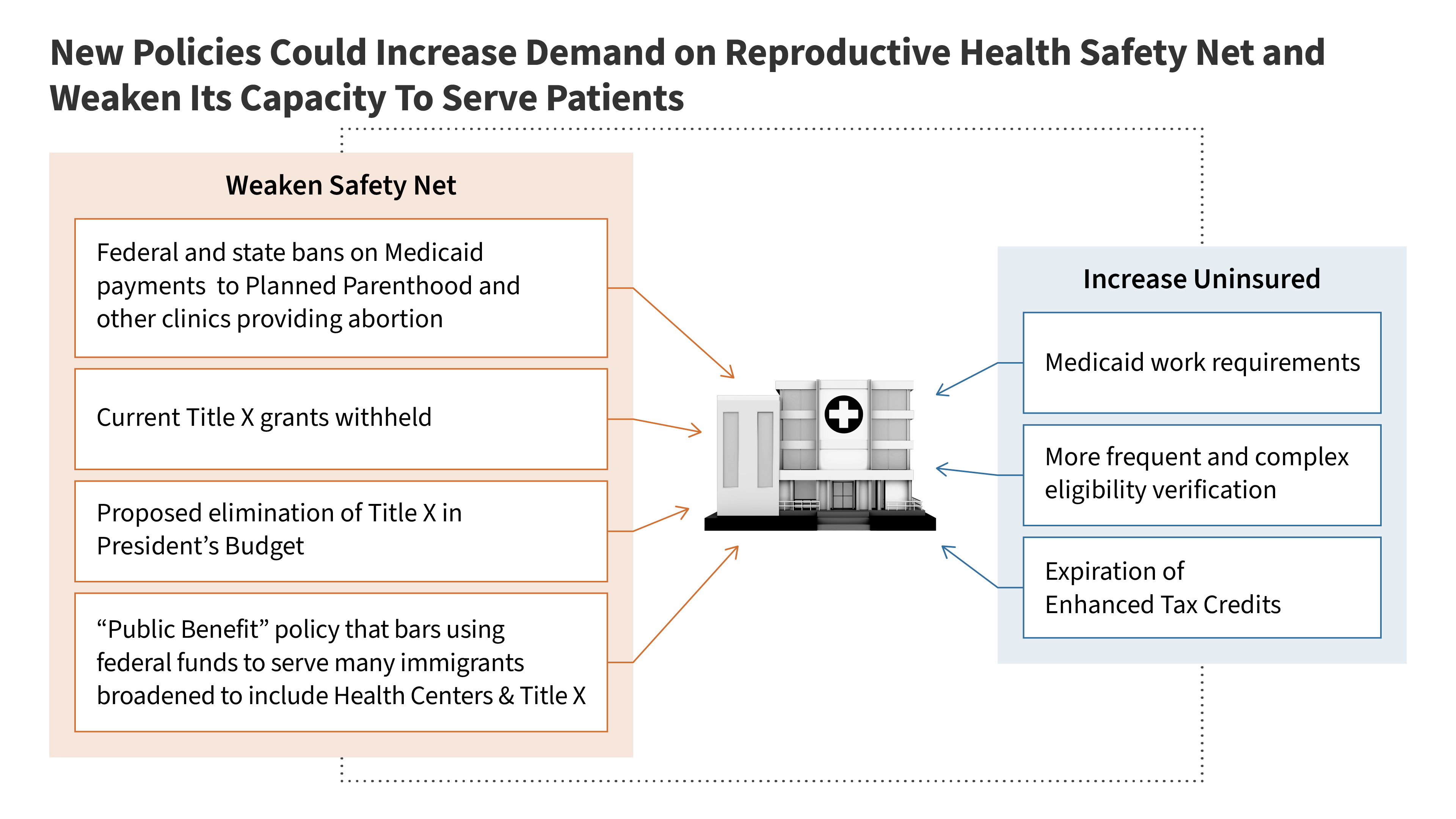 Recent Policy Proposals Could Weaken the Reproductive Health Safety Net as More People Become Uninsured