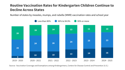Routine Vaccination Rates for Kindergarten Children Continue to Decline Across States