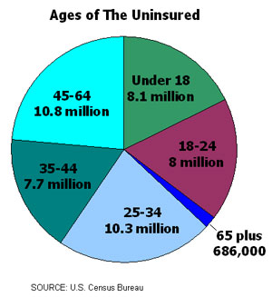 Health Insurance: How Much More Should Older People Pay?