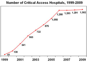 Lawmakers to Fight for Rural Hospitals Despite Budget Concerns On Reform