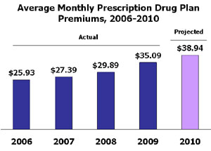 Seniors Often Reluctant To Switch Medicare Drug Plans