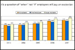 New Survey: 'Cadillac Tax' Would Force Employers To Trim Health Insurance Costs