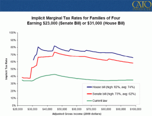 Individual Mandate Would Impose High Implicit Taxes on Low-Wage Workers