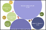Graphic: HHS Discretionary Spending In President's Proposed 2011 Budget