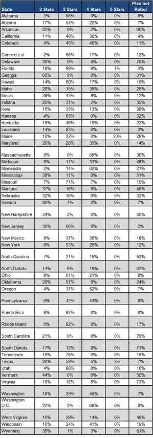 Chart: The Stars of Medicare Advantage