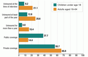 Ranks Of The Uninsured Keep Growing