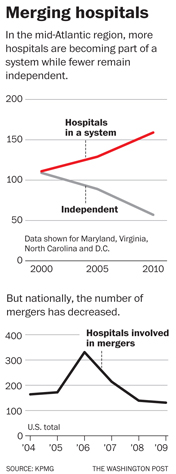 As They Consolidate, Hospitals Get Pricier