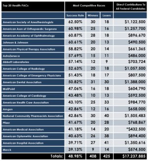 Health PAC Giving: A Report Card On The Tightest Races