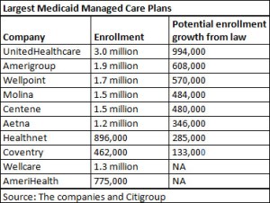 Health Law Expected To Boost Medicaid Enrollees In Managed Care