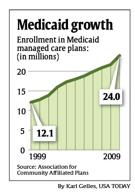 Health Law Expected To Boost Medicaid Enrollees In Managed Care