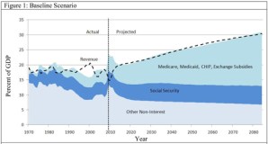 The CBO Is Telling Us Something. Is Anybody Listening?