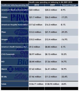 Chart: Lobbying On Health Care Issues Falls In 2010