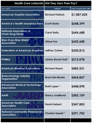 How Top Health Lobbyists Were Paid 2009