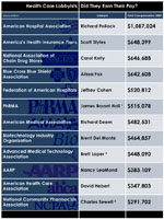 Many CEOs Of Health Industry Groups Earned Big Bonuses