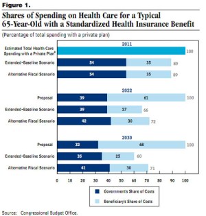 CBO: Seniors Would Pay Much More For Medicare Under Ryan Plan