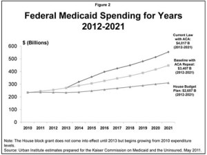 Study Details How GOP Budget Plan Would Cut States' Medicaid Funding