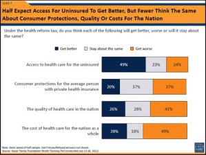 Poll Finds Americans Gloomy On Some Promises In Health Law