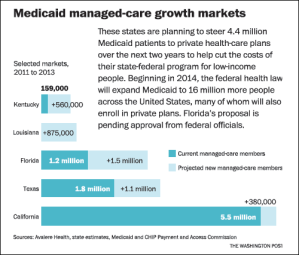 Insurers See Growing Risks As Well As Revenues In Medicaid Managed Care