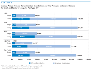 Costs Of Employer Insurance Plans Surge in 2011