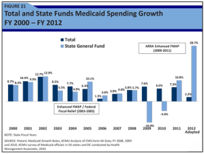 State Medicaid Spending Skyrockets