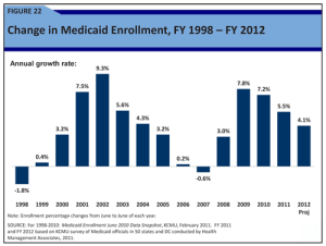 State Medicaid Spending Skyrockets