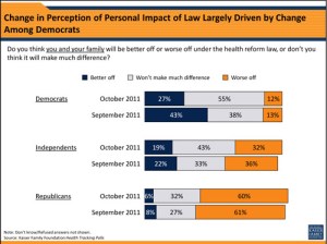 Public Support Of Health Law Drops Sharply