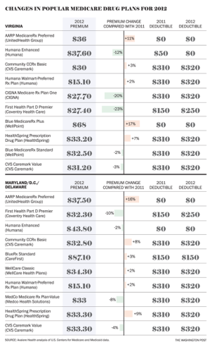 Chart:  Changes In Popular D.C. Area Medicare Drug Plans For 2012