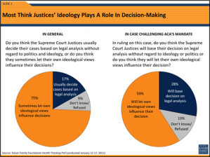 Majority Of Americans Think Ideology Will Affect High Court's Ruling On Health Law