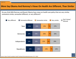 Majority Of Americans Think Ideology Will Affect High Court's Ruling On Health Law