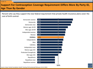Poll: Most Americans Support Contraception Rule