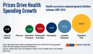 Higher Prices Charged By Hospitals, Other Providers, Drove Health Spending During Downturn