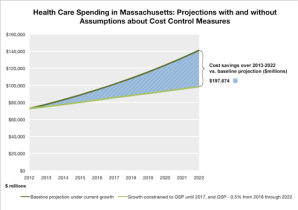 Mass. Aims To Set First-In-Nation Health Care Spending Target