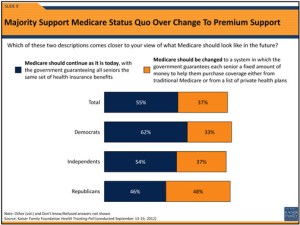 Poll: Younger Americans More Receptive Than Seniors To GOP Medicare Plan