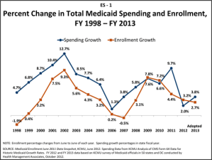 Medicaid Spending Growth Drops As Enrollment Slows