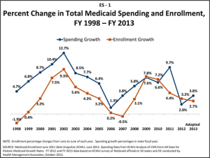 Medicaid Spending Growth Drops As Enrollment Slows