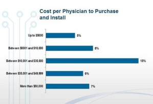 Electronic Health Records Breed Digital Discontent For Some Docs