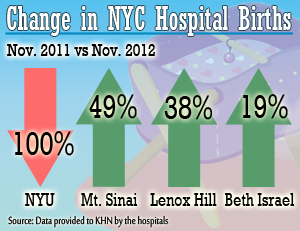 Post-Sandy, NYU Langone Has Reopened, But Can It Regain Market Share?