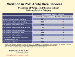 IOM Finds Differences In Regional Health Spending Are Linked To Post-Hospital Care And Provider Prices