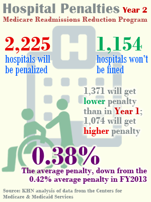 Armed With Bigger Fines, Medicare To Punish 2,225 Hospitals For Excess Readmissions