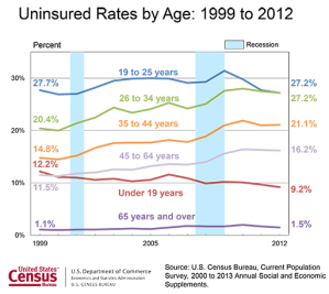 48 Million Americans Remain Uninsured, Census Bureau Reports
