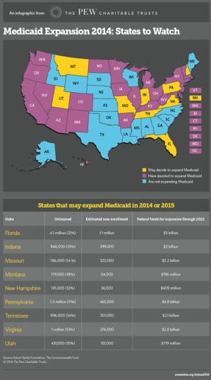 Medicaid Waivers' Role in Innovation, Coverage Expansion