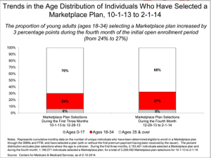 Report: Nearly 3.3 Million Americans Have Enrolled in Private Obamacare Plans