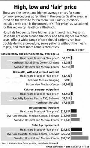 Washington State Officials Want To Lift Veil On Health Care Pricing