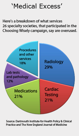 Doctors Overlook Lucrative Procedures When Naming Unwise Treatments