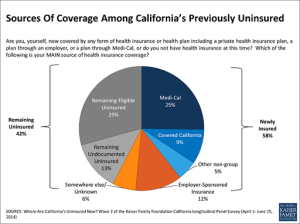 California Makes Significant Progress In Enrolling Previously Uninsured, Survey Finds