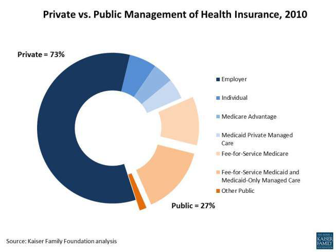 Private Insurance Draw Betting on Private Insurers | KFF